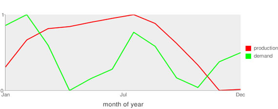 MN seasonal
